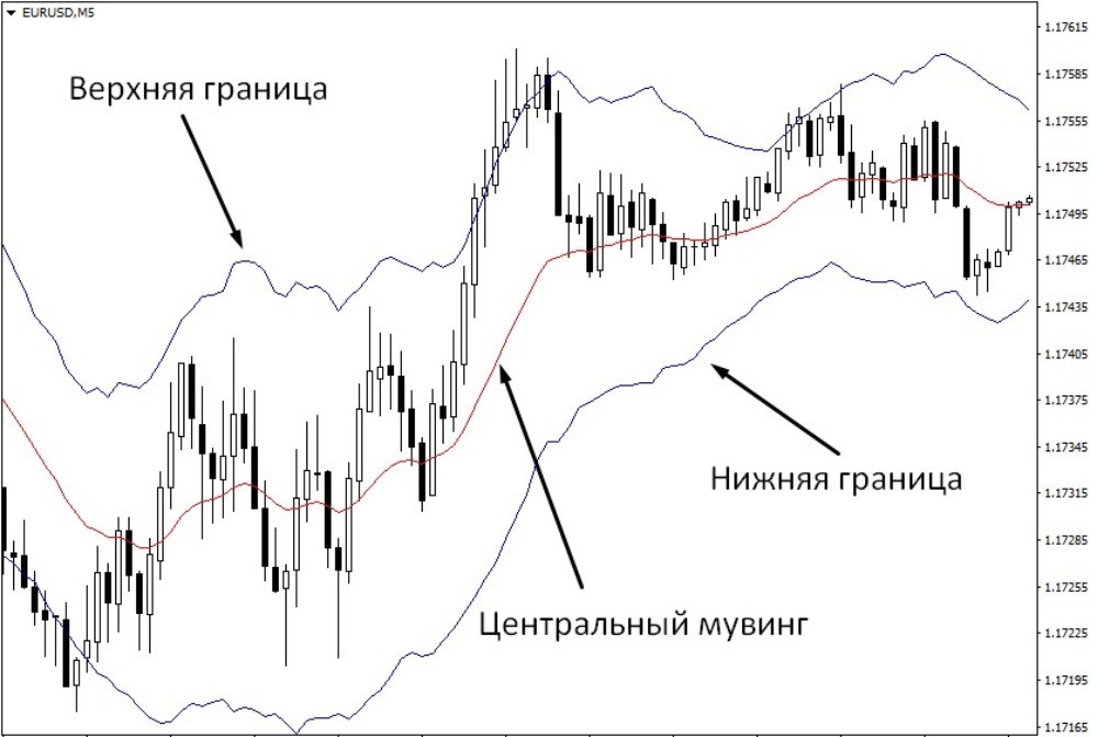 Три линии образуют канал с подвижными границами