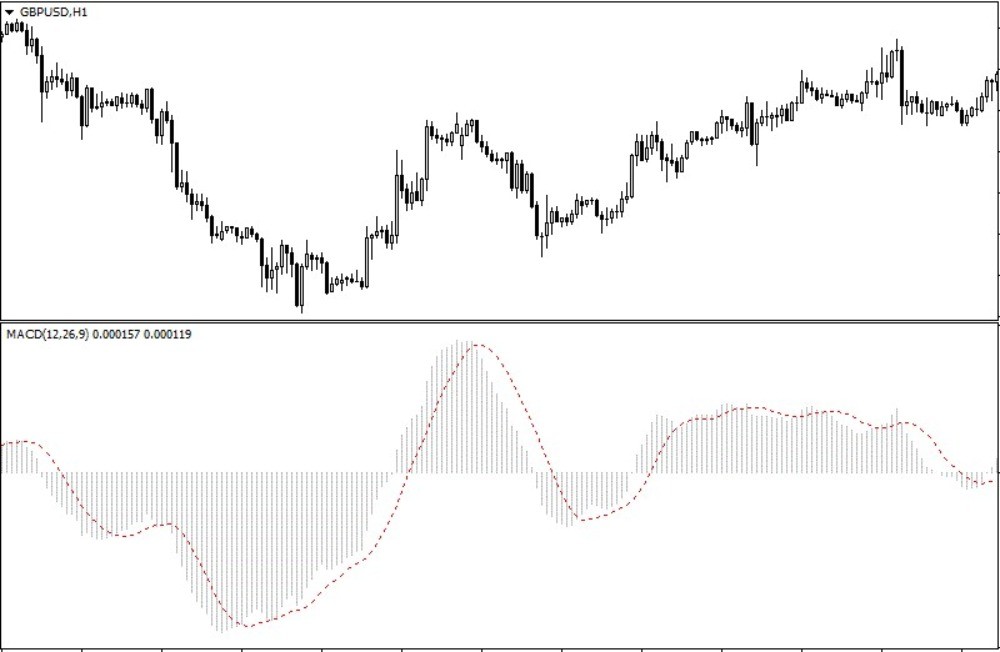 MACD со стандартными настройками