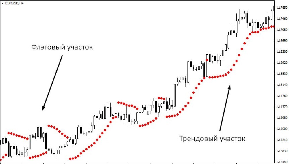 Индикатор Parabolic Sar хорошо показывает трендовые движения