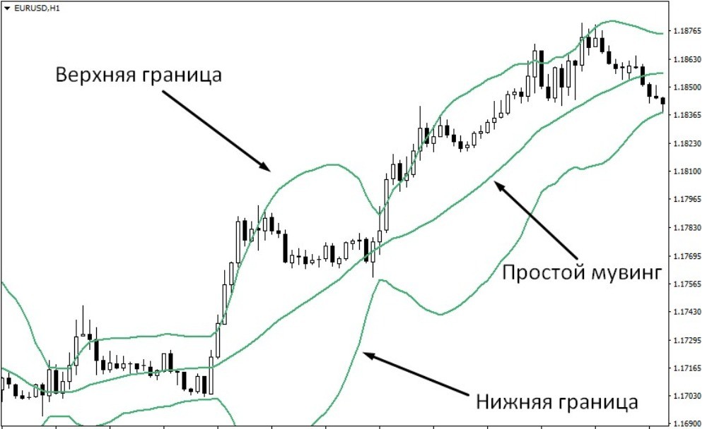 Границы индикатора Bollinger Bands расширяются и сужаются