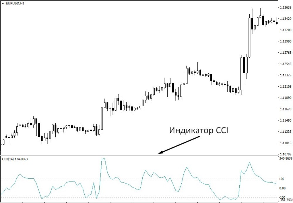 Линия индикатора CCI