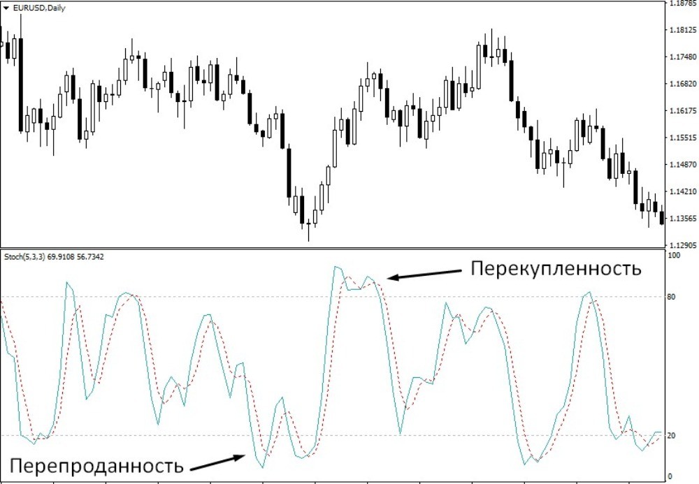Характерные для стохастика области перекупленности и перепроданности