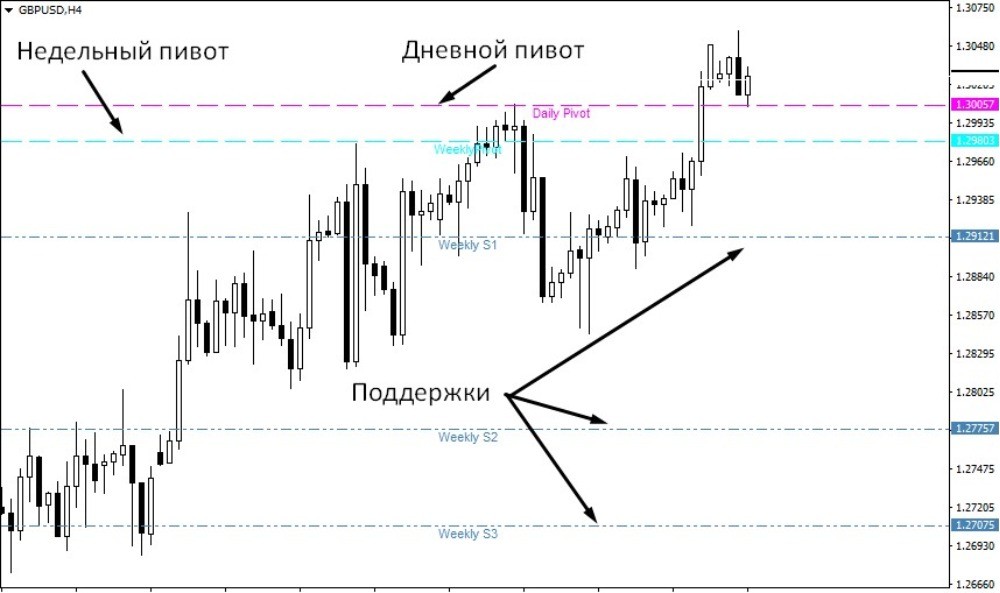 Отображение пивотов на графике