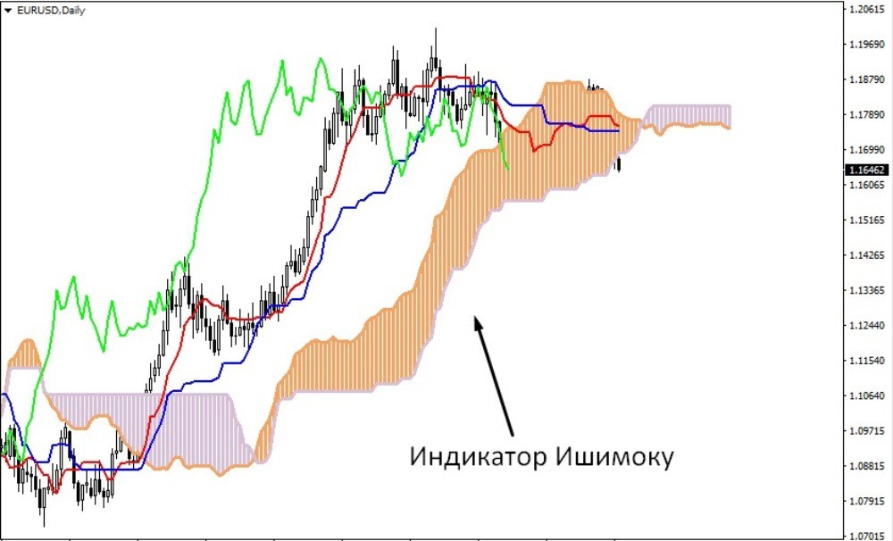 На первый взгляд индикатор кажется сложным