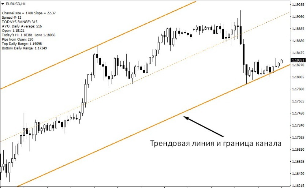 Индикатор строит канал