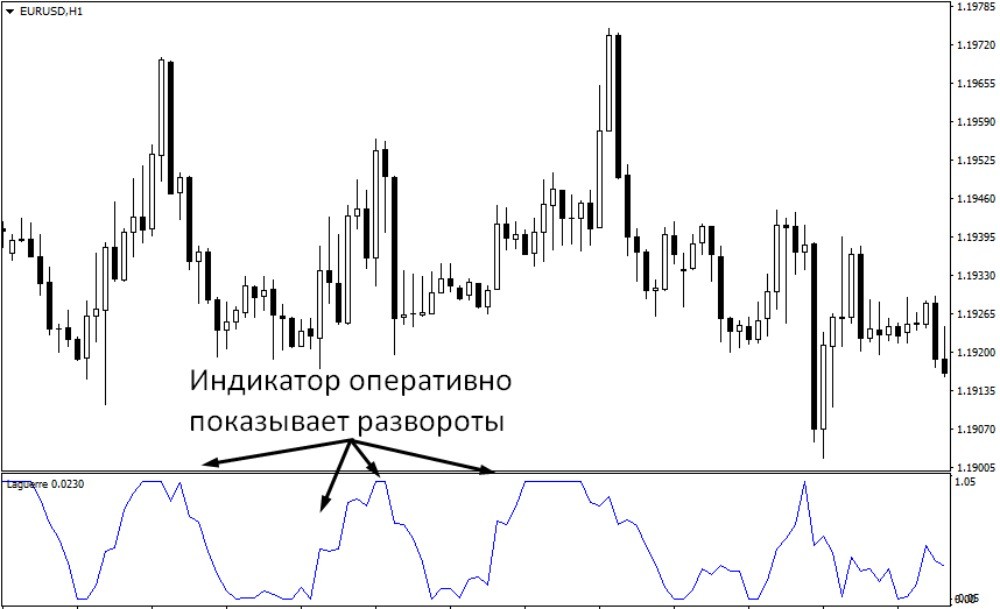 Индикатор показывает развороты