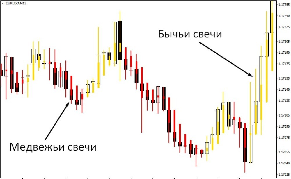 Индикатор Heiken Ashi накладывает новые свечи поверх обычных