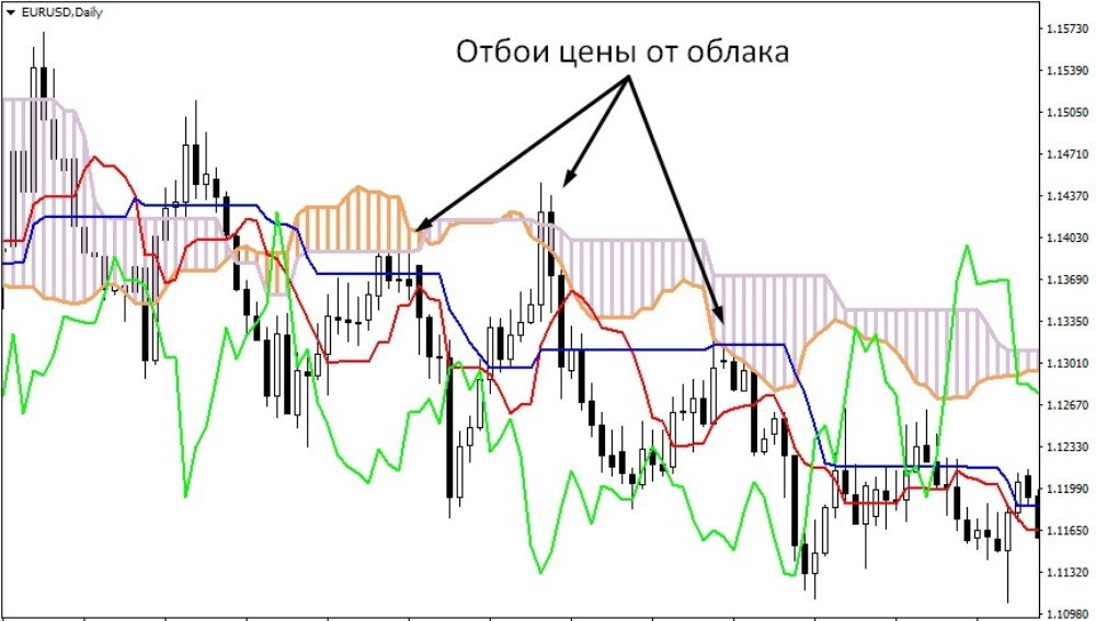 По мере движения вниз цена периодически отбивается от границ облака Ichimoku