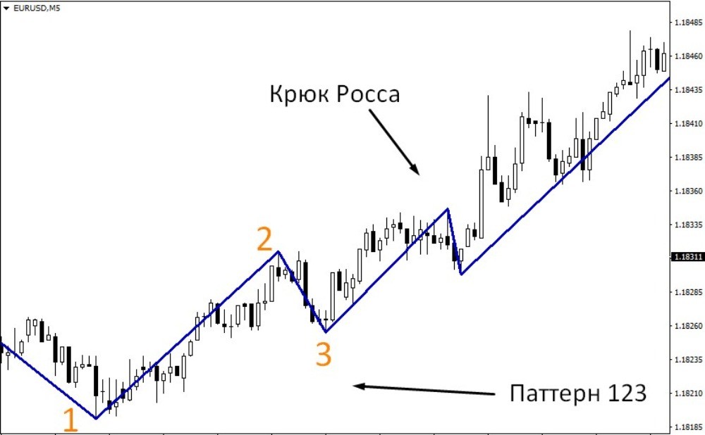 Zigzag помогает отличать движения