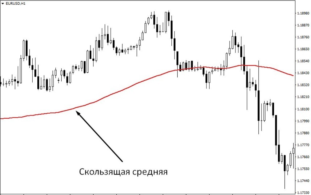 Индикатор скользящая средняя на графике