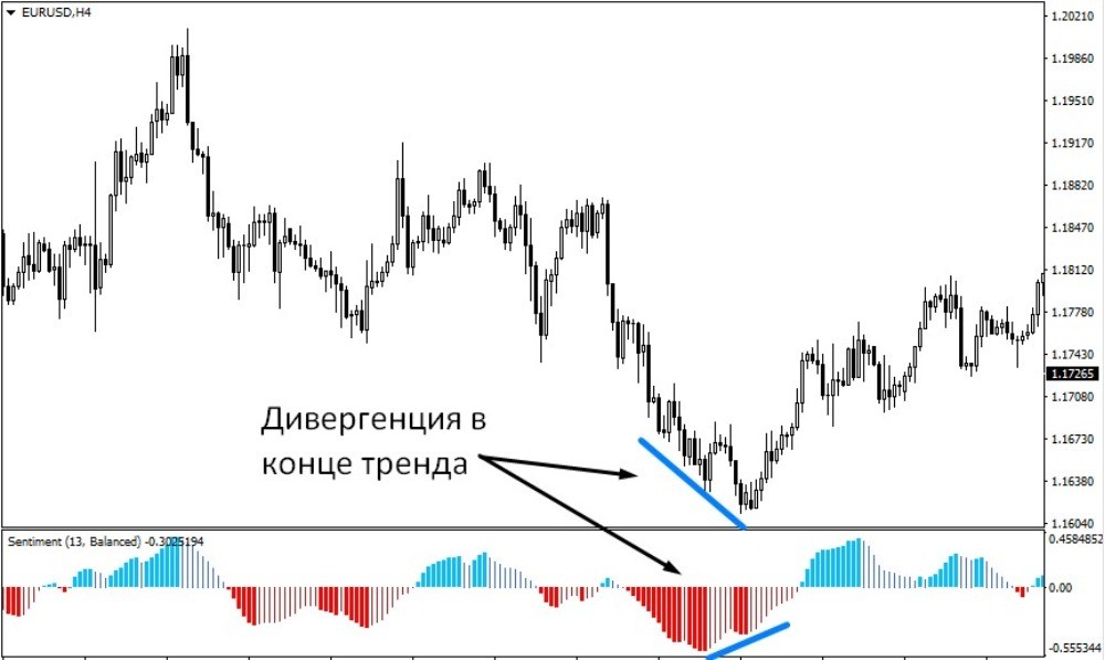 Разворотный сигнал дивергенция