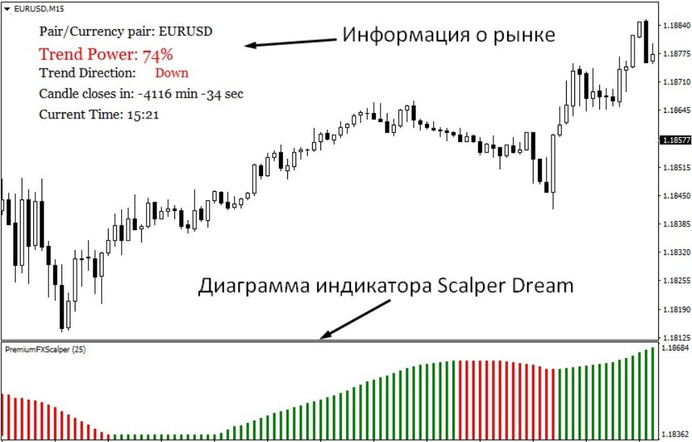 Индикатор Scalper Dream