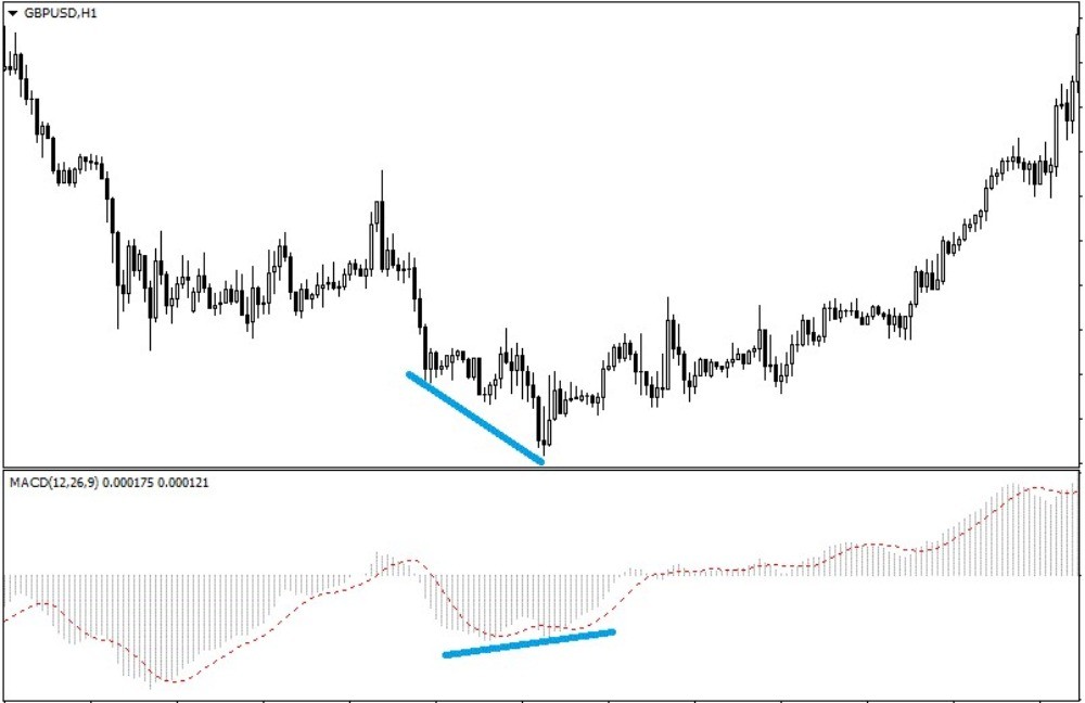 Формирование разворота с конвергенцией на индикаторе MACD