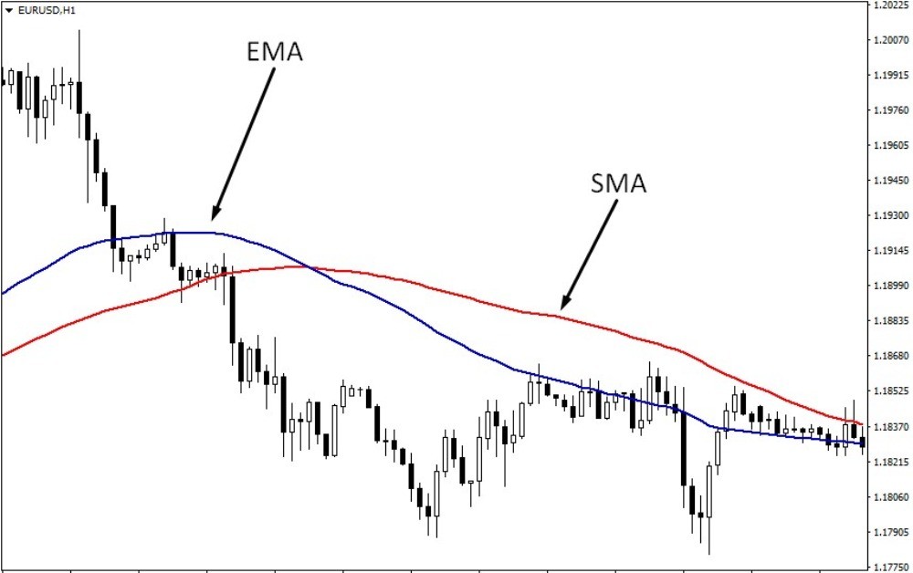 Разница между SMA и EMA с одинаковым периодом 8