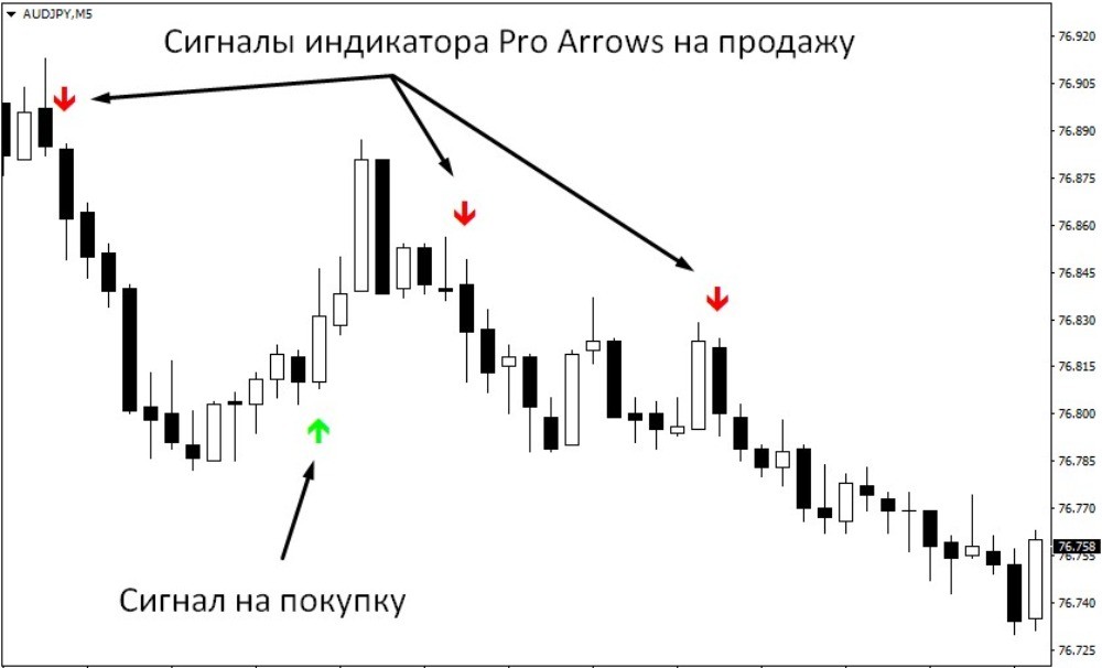 Индикатор Pro Arrows выдаёт сигналы в виде стрелок