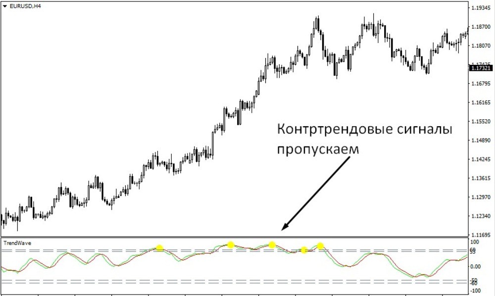 Сигналы, которые образуются на явном тренде лучше пропускать