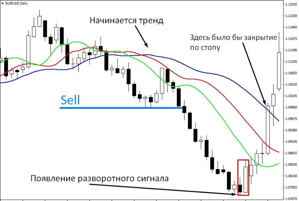 Появление сигнала на продажу