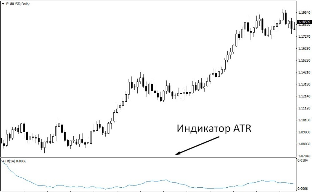 Индикатор истинного среднего диапазона