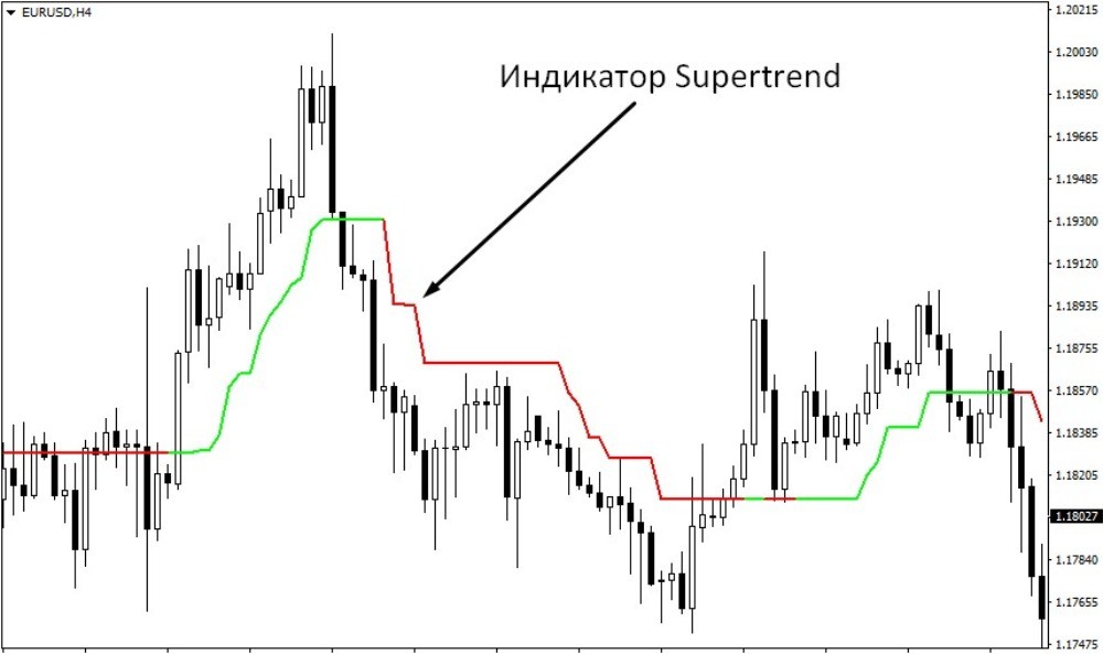 Индикатор супертренд, добавленный на график