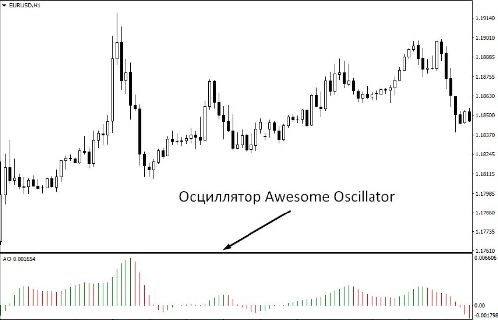 Awesome Oscillator на графике