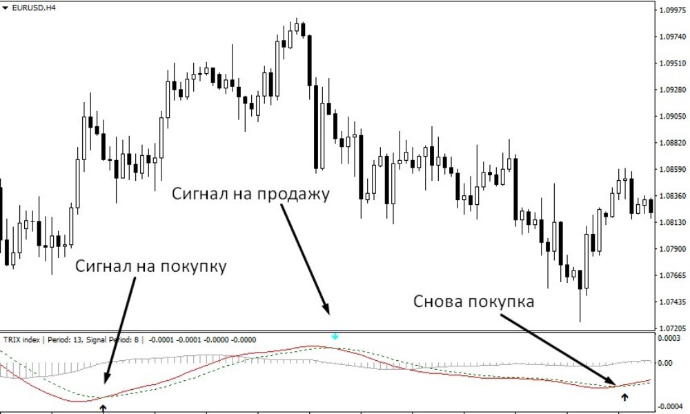 Сигналы индикаторы достаточно просты и понятны