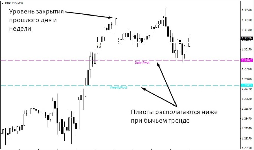 Расположение пивотов относительно цены