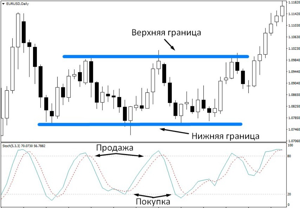 Как пользоваться индикатором. Сигналы стохастика. Стрелочный индикатор стохастик. Сигнал дам. Стохастик индикатор как пользоваться.