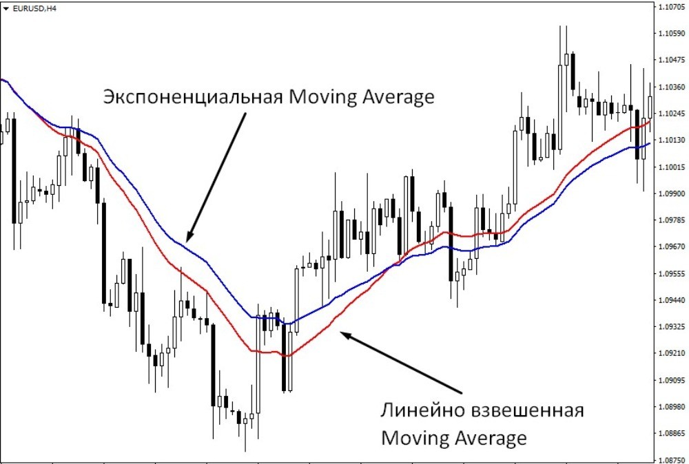 Две скользящие средние с периодом 30