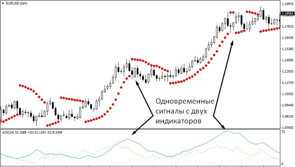 Комбинация из этих двух индикаторов даёт прекрасный результат