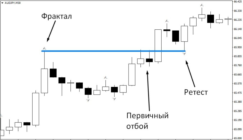 цена ретестит пробитый уровень