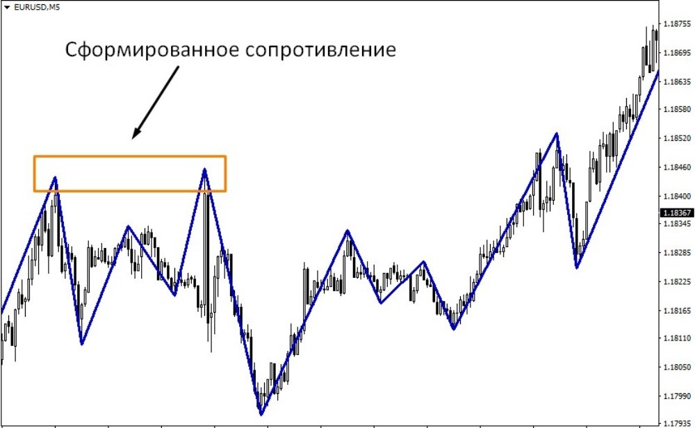 Zigzag на графике выделяет области сопротивления и поддержки