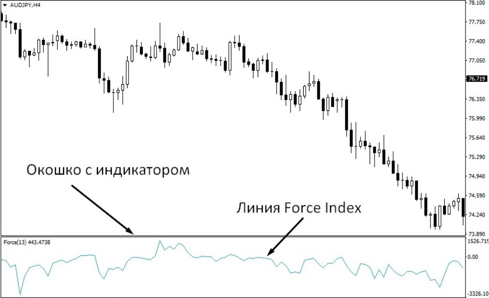 Индикатор Force Index расположен под графиком