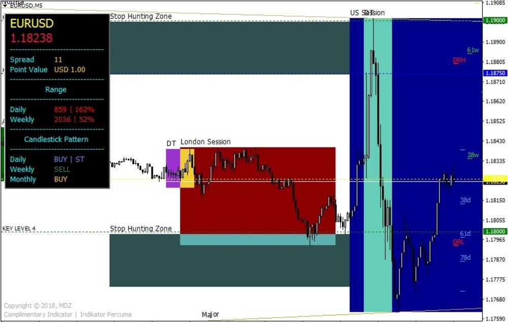 Индикатор MDZ Price Action показывает максимум полезной информации
