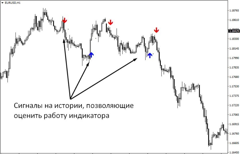 Пример индикатора без перерисовки