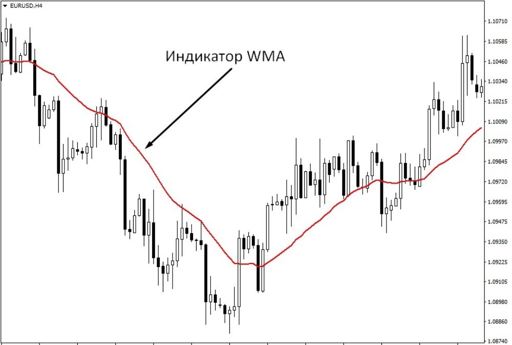 Индикатор WMA является одним из вариантов индикатора скользящая средняя