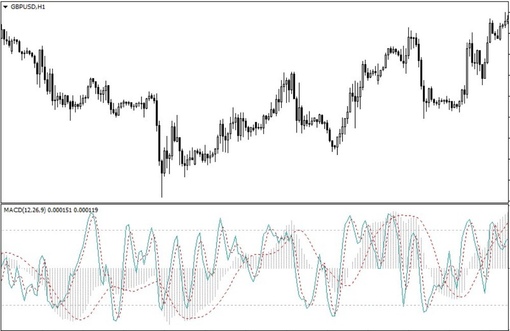 Применение MACD в паре со стохастиком