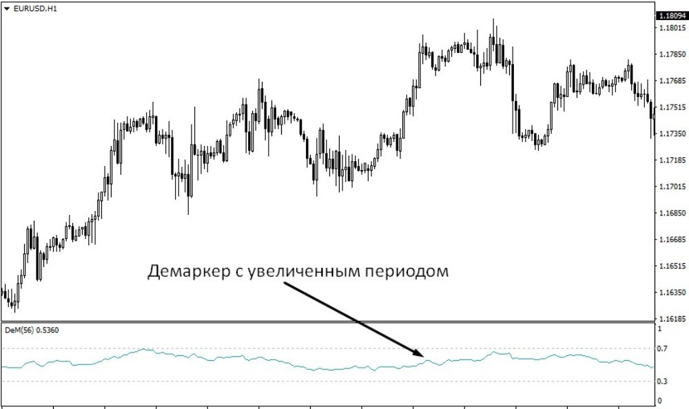 При увеличении периода линия стала менее подвижной