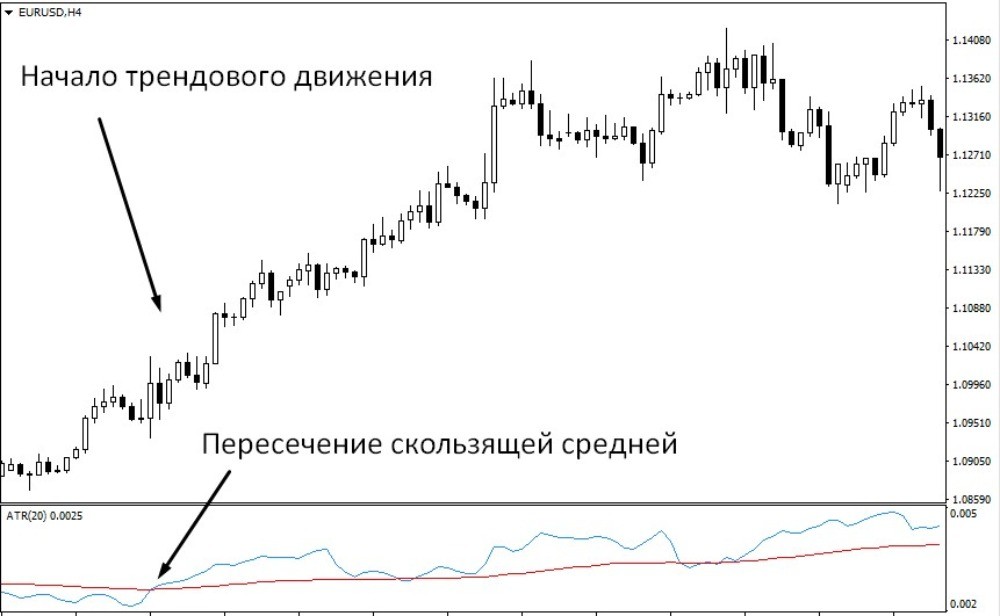 На индикатор наложена скользящая средняя