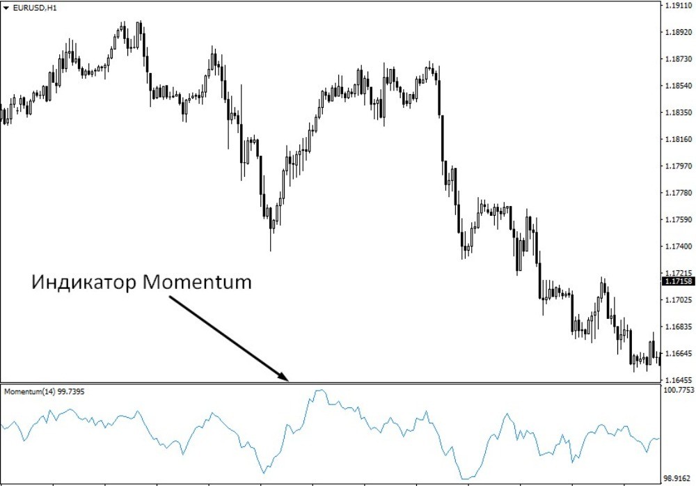 Индикатор моментум на графике EUR/USD