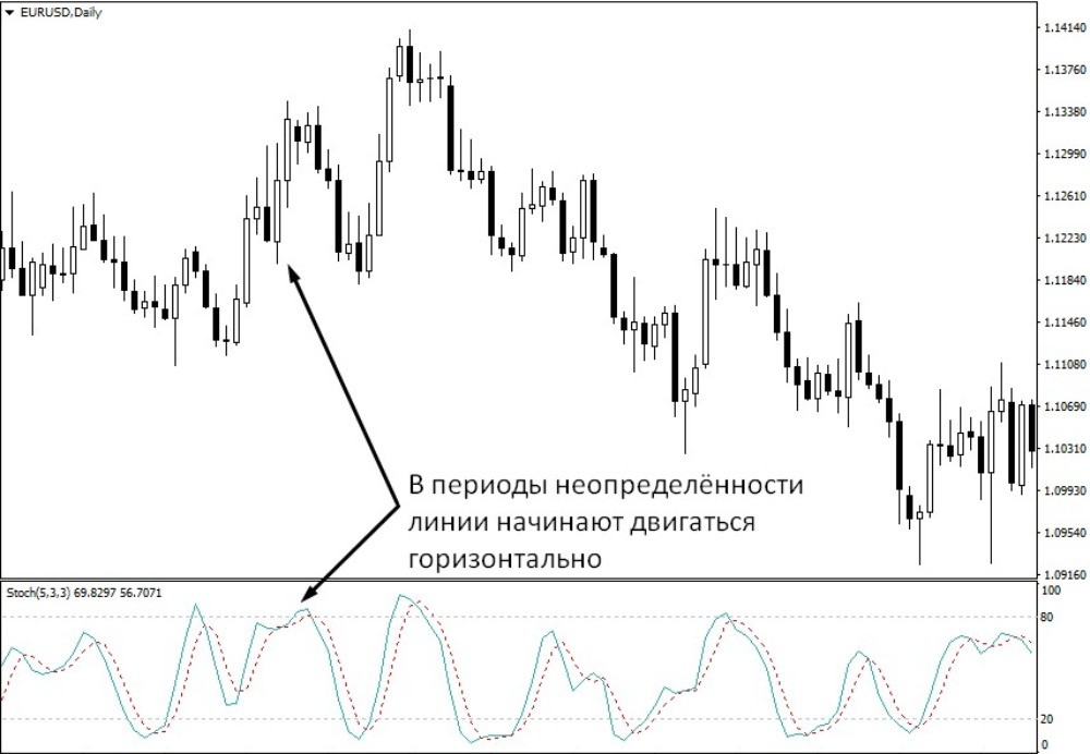 линии индикаторы имеют направление движение