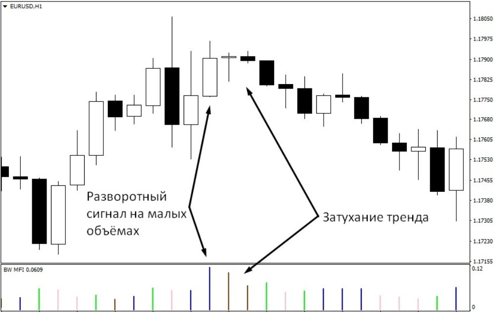 Образование последовательности сигналов