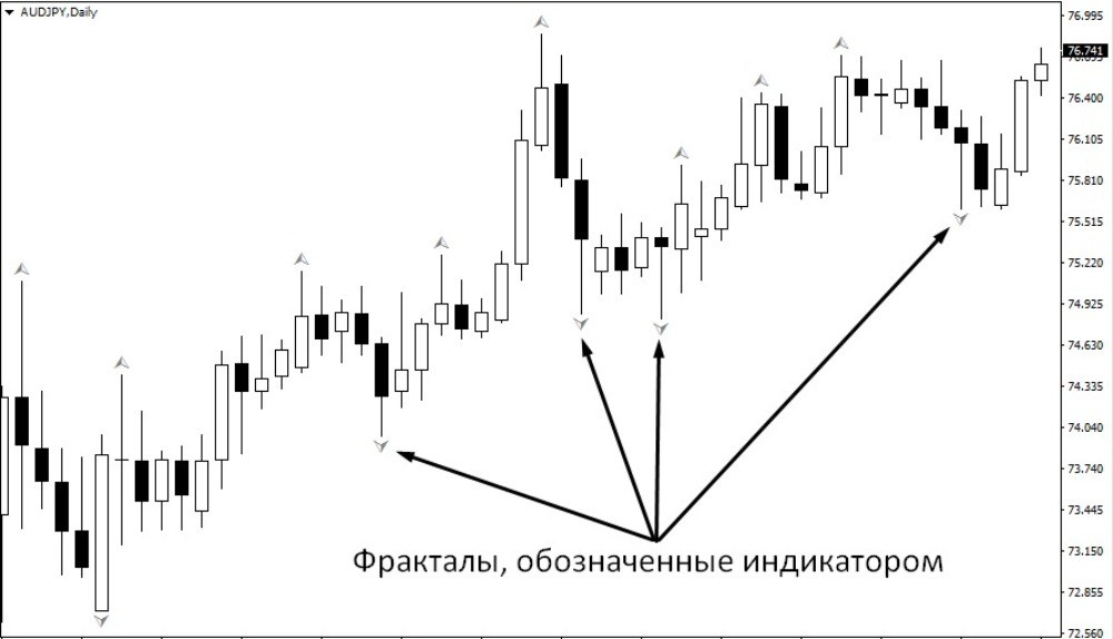 индикатор показывает развороты