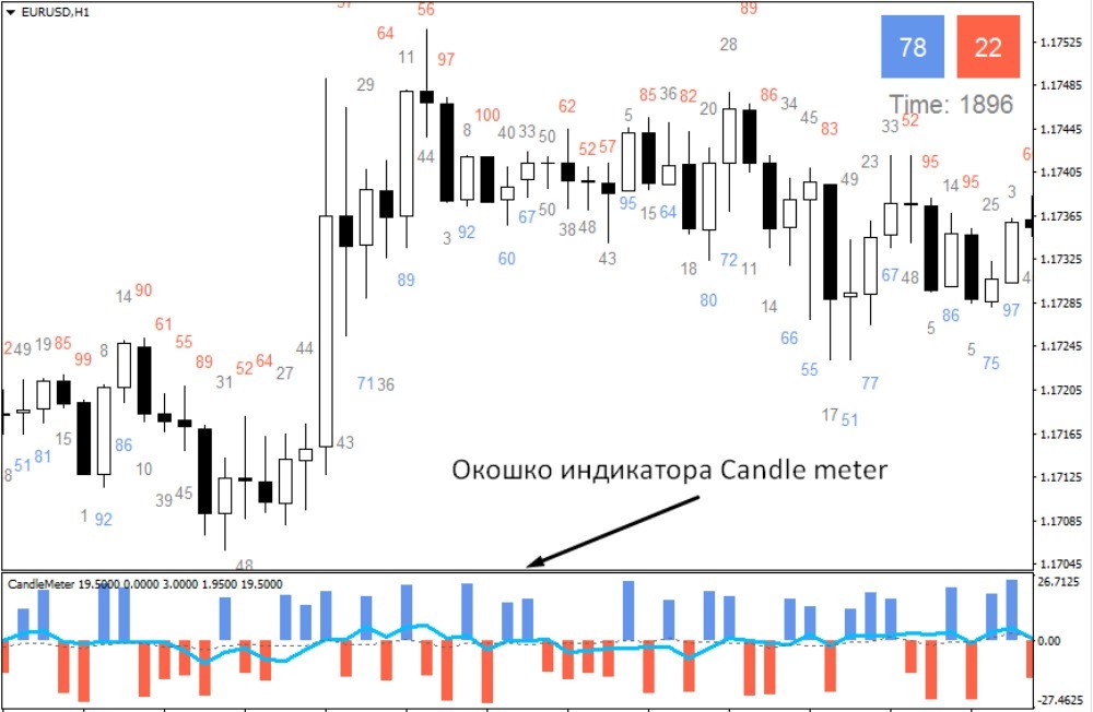 Candle meter располагается под графиком