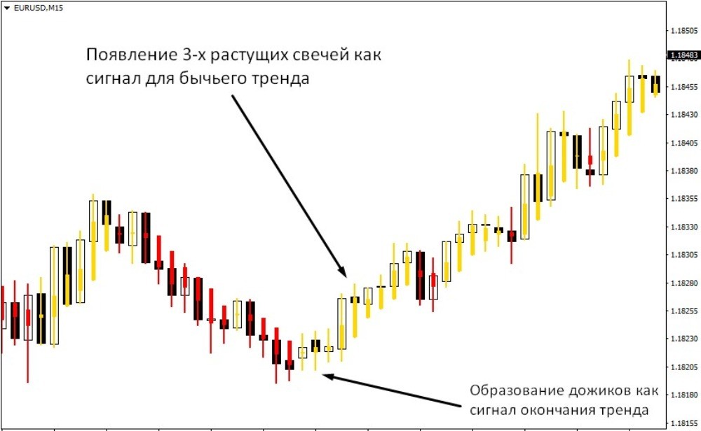 сигналы которые формируют разворот