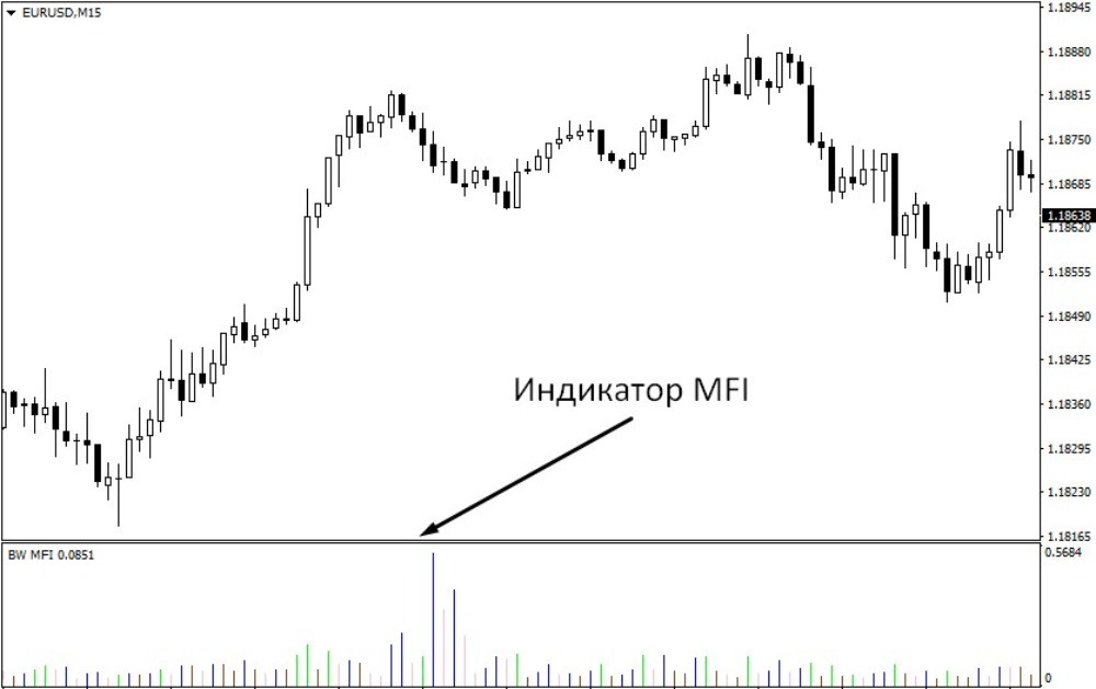 MFI располагается под графиком