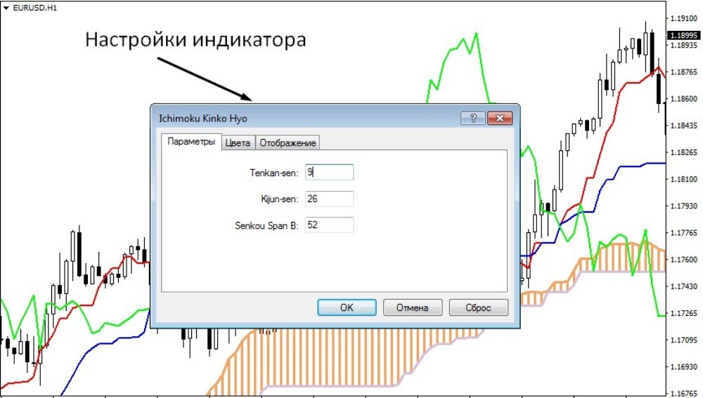 Настройки индикатора Ишимоку