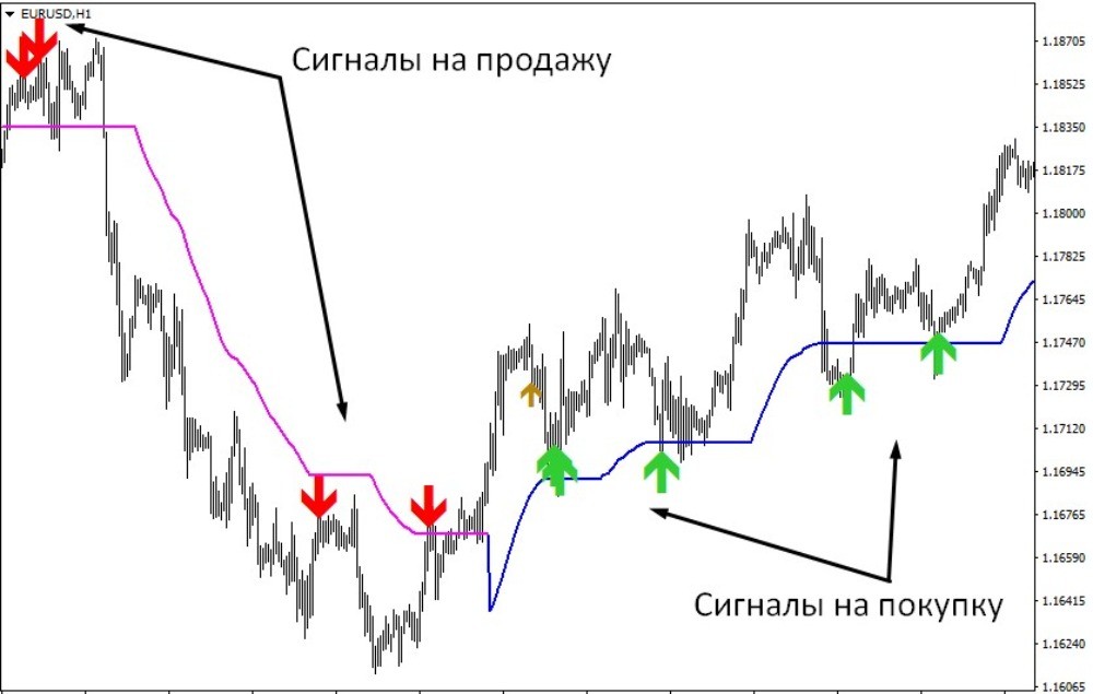 Сигналы на покупку и продажу