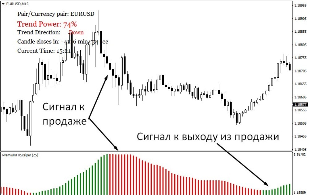 Scalper Dream своевременно показывает развороты