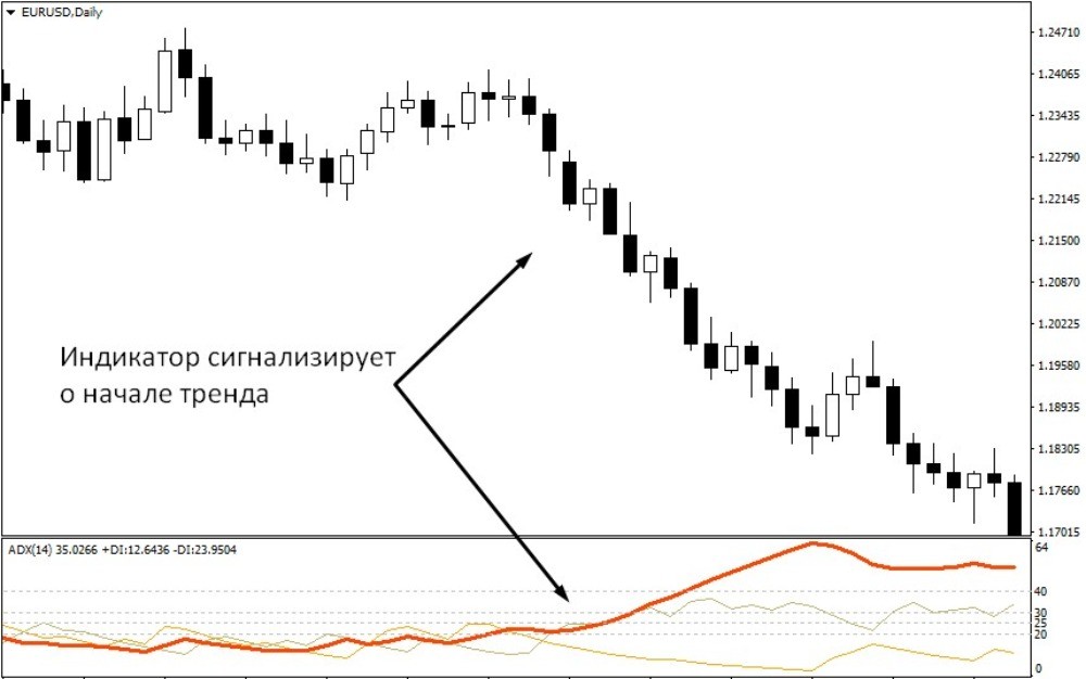 Чем старше период, тем лучше показывает себя АДХ