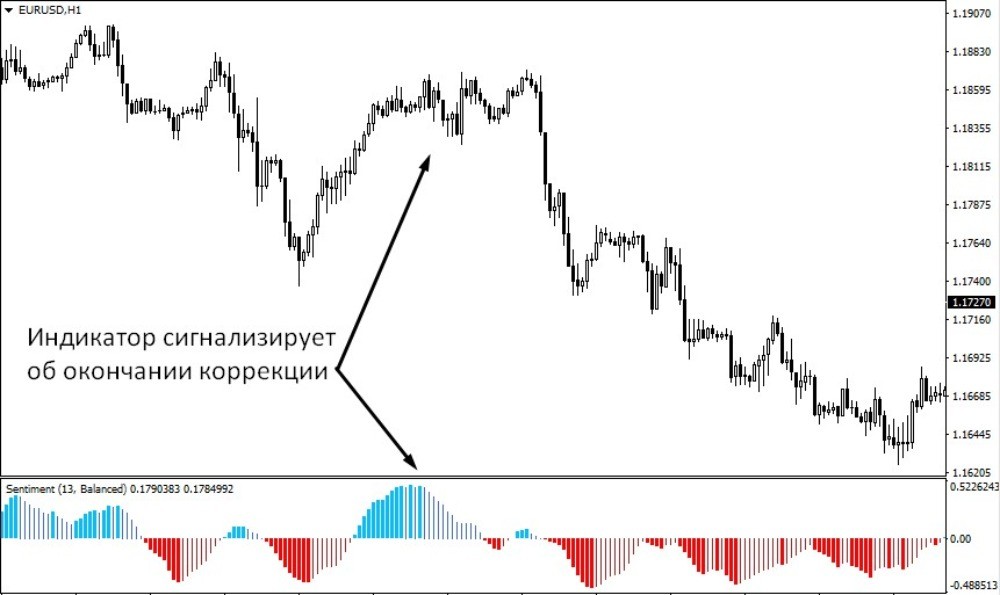 Лучше всего использовать индикатор в рамках трендовой торговли